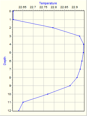 Variable Plot