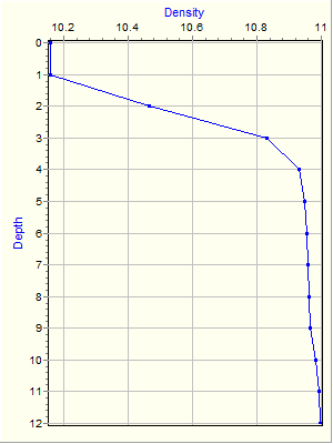 Variable Plot