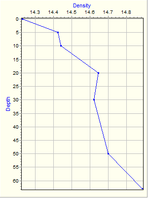 Variable Plot