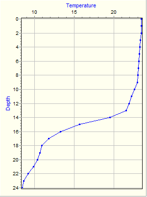 Variable Plot