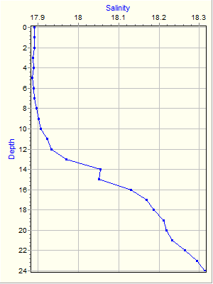 Variable Plot