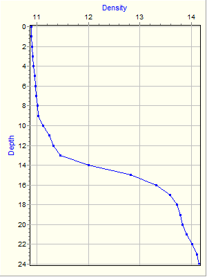 Variable Plot