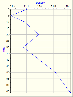 Variable Plot