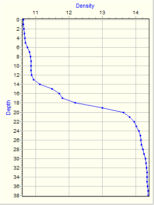 Variable Plot