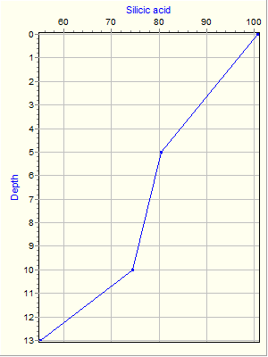 Variable Plot