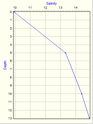 Variable Plot