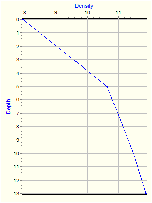 Variable Plot