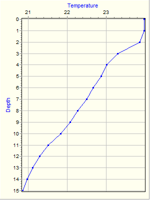 Variable Plot