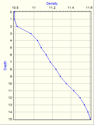 Variable Plot