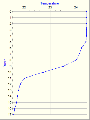 Variable Plot