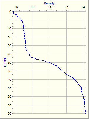 Variable Plot