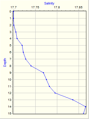 Variable Plot