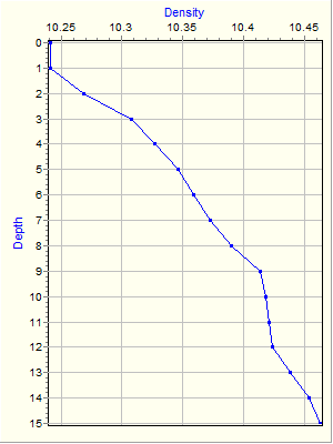 Variable Plot