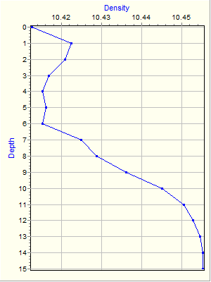 Variable Plot