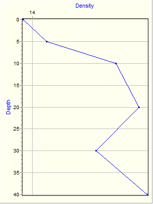 Variable Plot