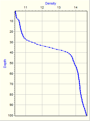 Variable Plot