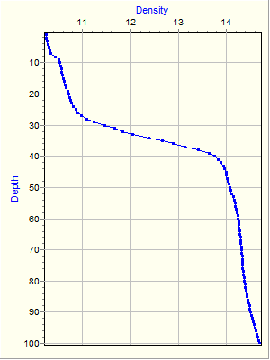 Variable Plot