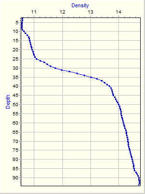 Variable Plot