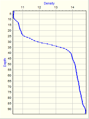 Variable Plot