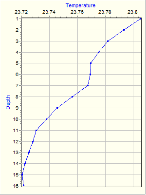 Variable Plot