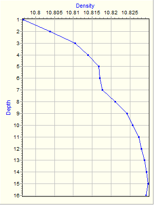 Variable Plot