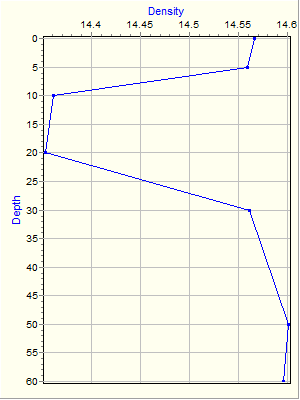 Variable Plot