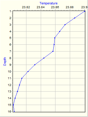 Variable Plot