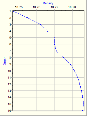 Variable Plot