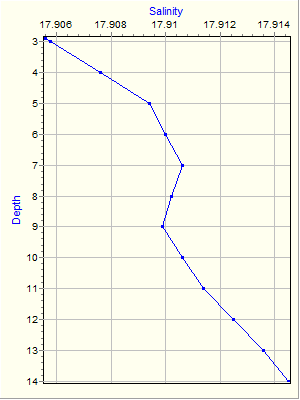 Variable Plot