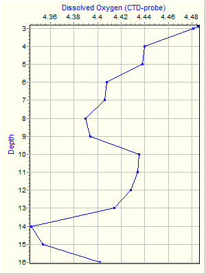 Variable Plot