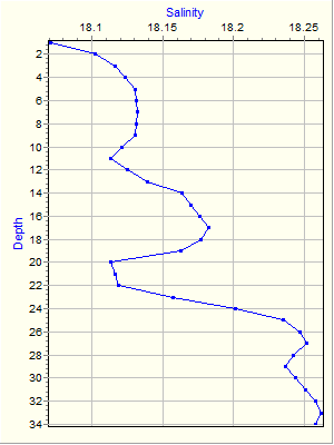 Variable Plot