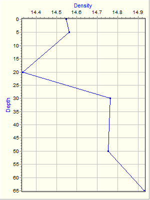 Variable Plot