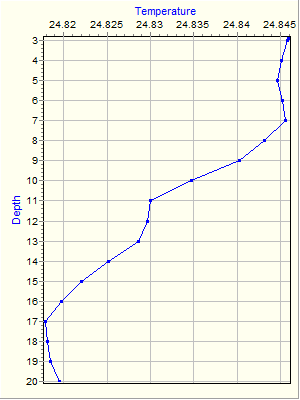 Variable Plot