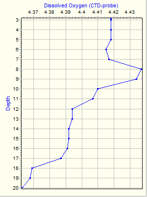 Variable Plot