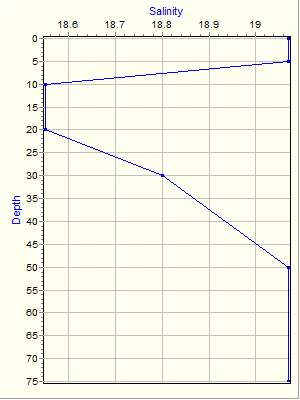 Variable Plot