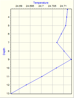 Variable Plot