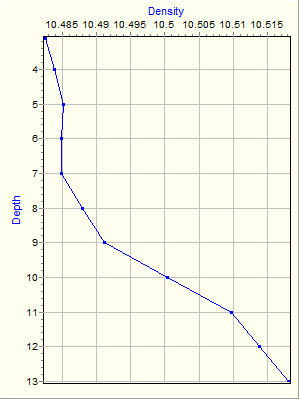 Variable Plot