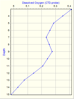 Variable Plot