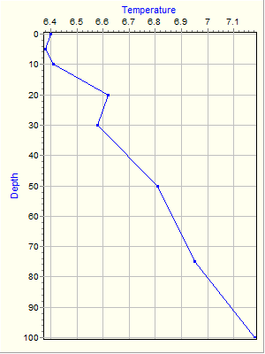 Variable Plot