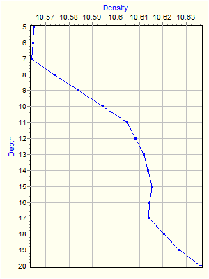 Variable Plot