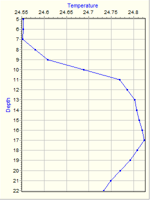 Variable Plot