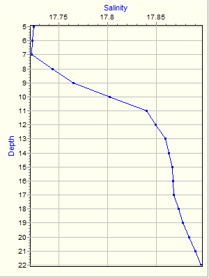 Variable Plot