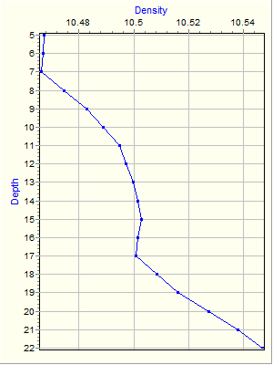 Variable Plot