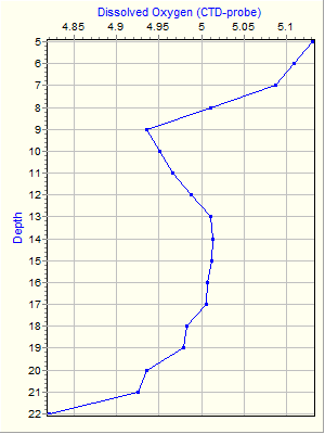 Variable Plot