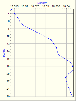 Variable Plot