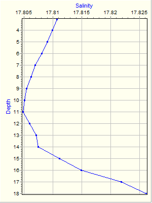 Variable Plot