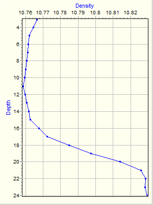 Variable Plot