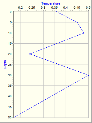 Variable Plot