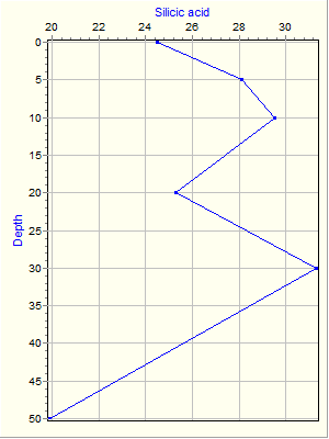 Variable Plot