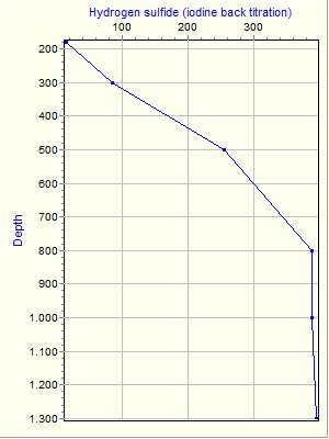 Variable Plot